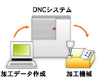 DNC System